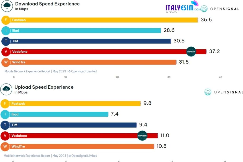 Italy Mobile Operators Speed