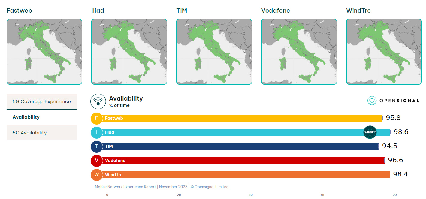 tim balance check italy