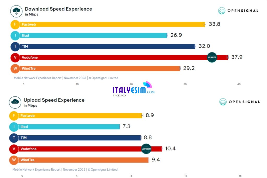 Italy-Mobile-Operators-Speed