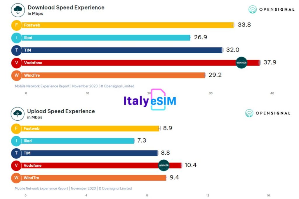 Italy Mobile Experience Speed November 2023