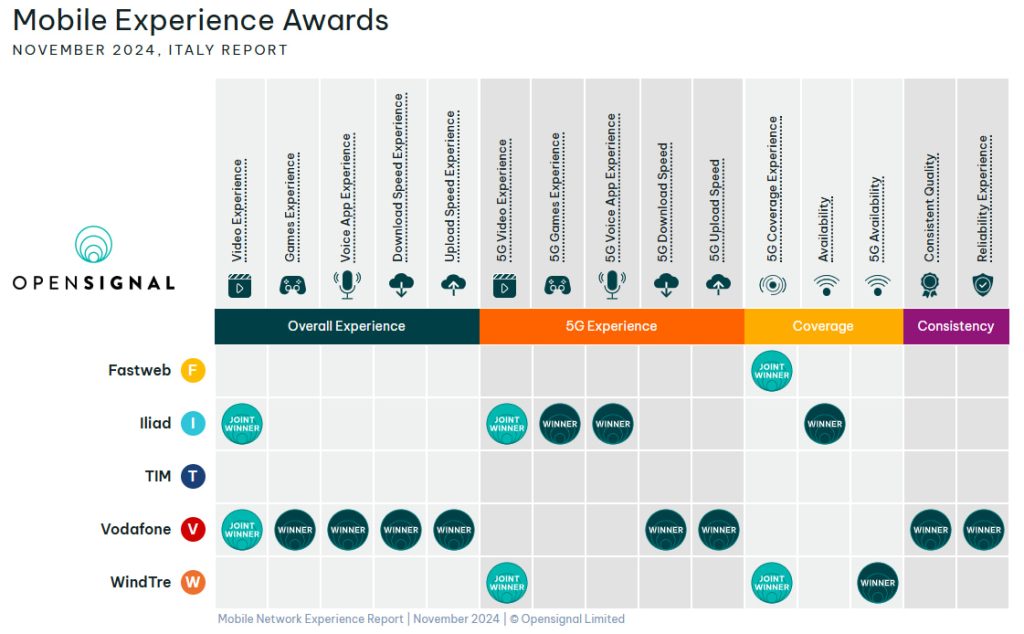 Mobile Experience Awards November 2024